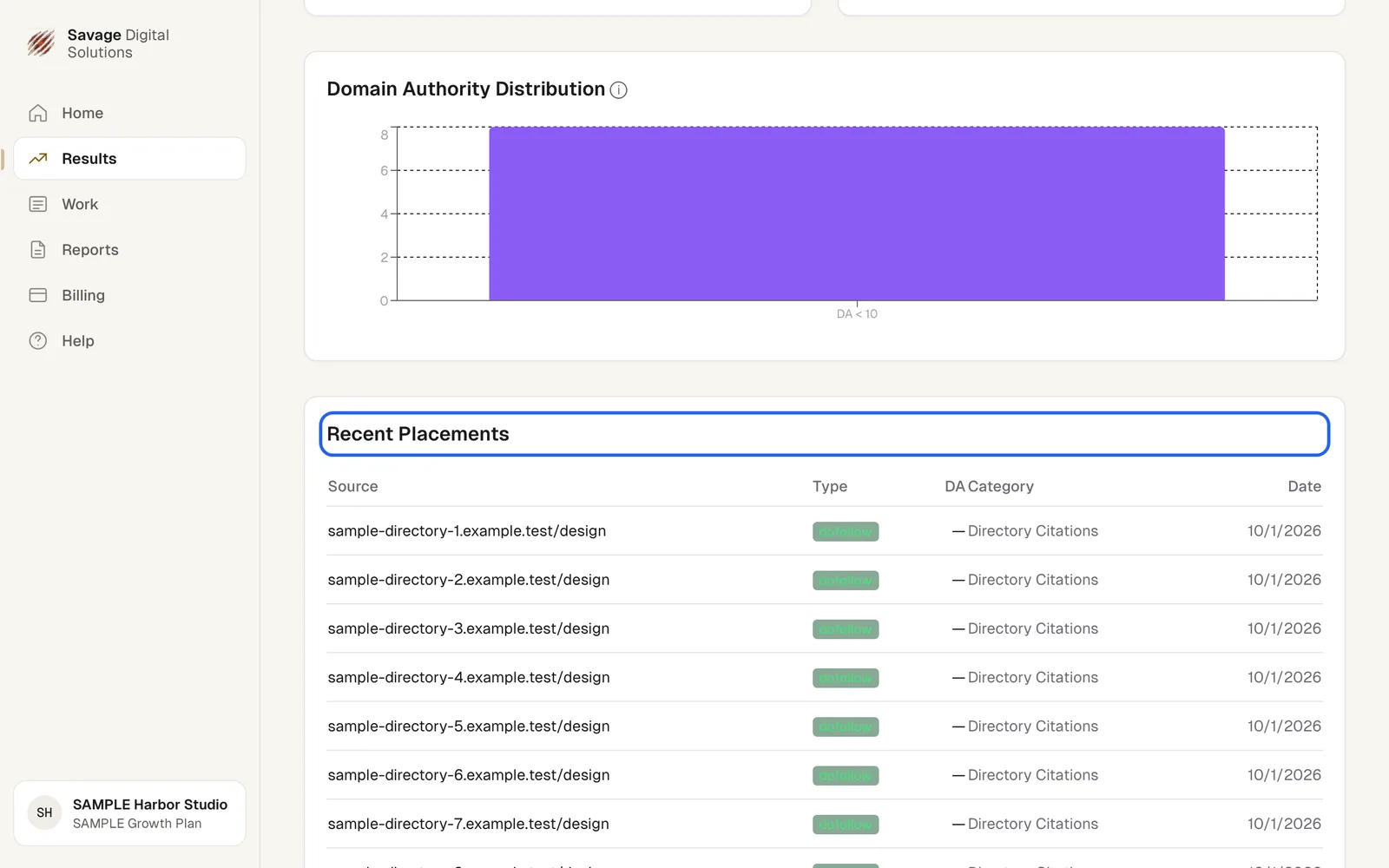 The Backlink Report page showing the Monthly Trend chart, Link Sources, Domain Authority Distribution, and the Recent Placements table with source details highlighted