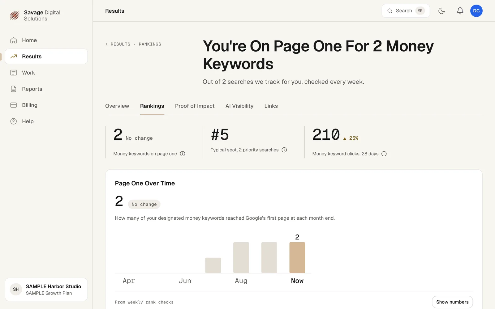 The Rankings page showing money keywords on page one, typical position, clicks and the Page One Over Time chart