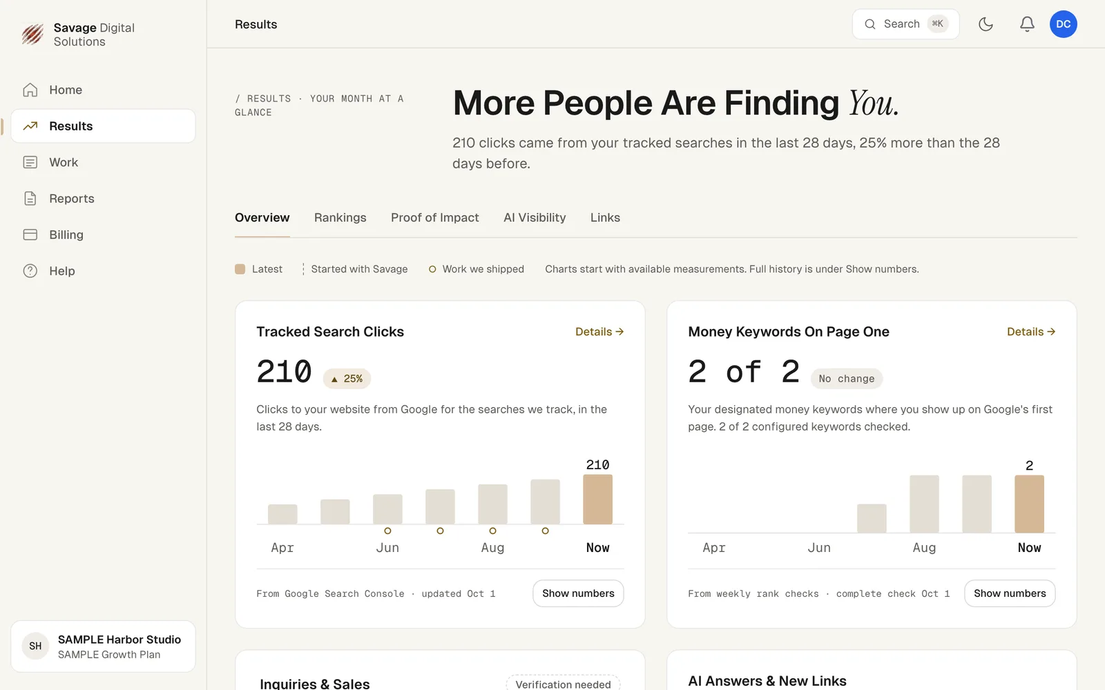 The Results page showing the Your Month At A Glance headline, the Overview tab selected, and cards for Tracked Search Clicks, Money Keywords On Page One, Inquiries & Sales, and AI Answers & New Links